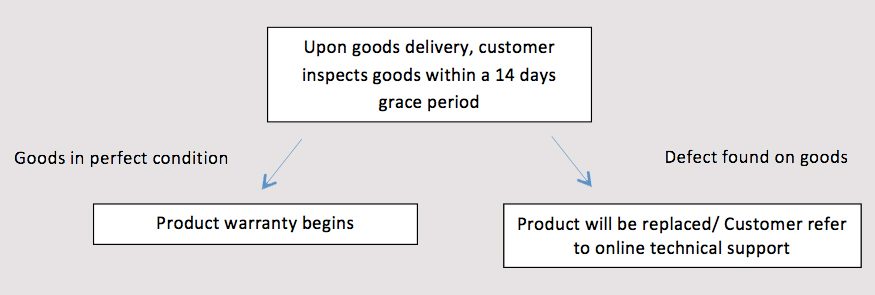 post-sales-support